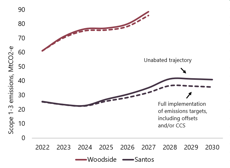 selected-emissions-reduction-pathways-vs-new-oil-and-gas-production