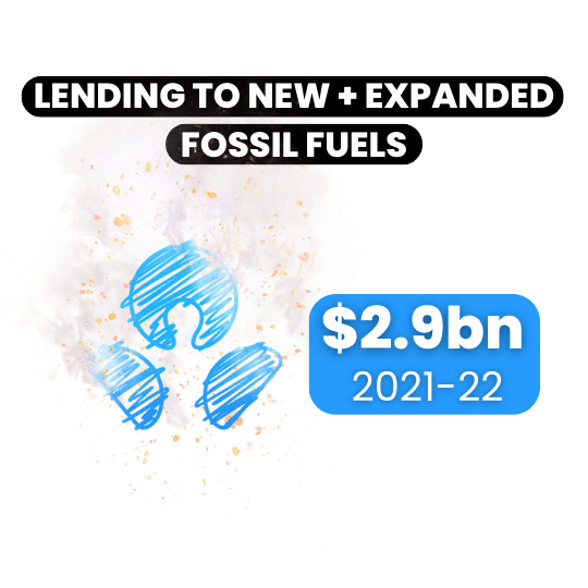 ANZ is Australia’s biggest lender to new and expanded fossil fuels